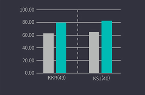 Skin moisture increase comparison graph 4 weeks after Rejuran Healer treatment